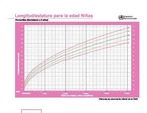 Gráfica de percentiles de crecimiento infantil de la OMS con curvas de peso y talla