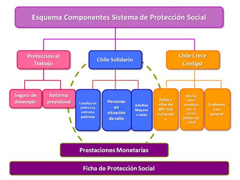 Esquema del Sistema de Protección Social en Chile