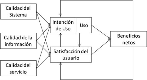 Diagrama: Modelo de Éxito de los Sistemas de Información de Delone y McLean (D&M)