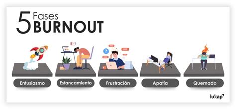 Esquema de las fases del burnout del cuidador con sus características principales