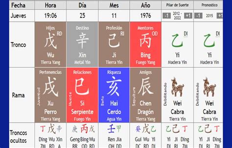 Carta Bazi o gráfico de los ocho caracteres en la metafísica china