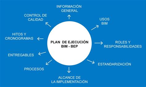 Esquema de las fases de ejecución de un plan de política pública