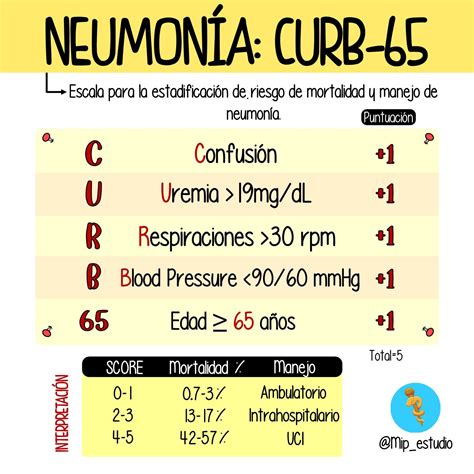 tabla o infografía explicativa de las escalas CURB-65 y PSI para evaluación de gravedad de neumonía