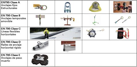 Infografía: Distintos dispositivos de anclaje utilizados comúnmente en trabajos en altura