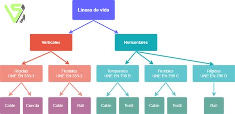 Esquema detallado de los diferentes tipos de líneas de vida según las normas UNE-EN correspondientes