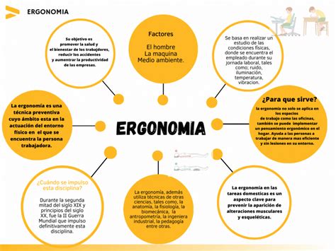 Esquema de las ciencias relacionadas con la ergonomía