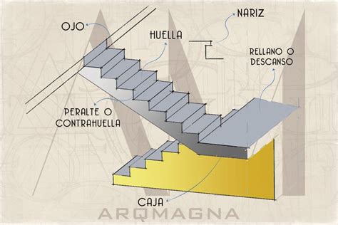 Esquema de una escalera con elementos de accesibilidad: pasamanos doble, franja antideslizante en cada peldaño y piso podotáctil en el inicio y fin