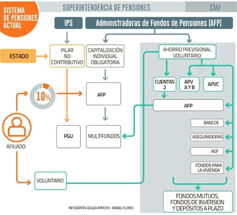 Esquema de funcionamiento del sistema de pensiones chileno, mostrando los flujos de cotizaciones y beneficios