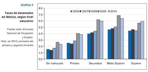 Gráfico de barras que muestra la distribución del tiempo de desempleo entre jóvenes con discapacidad.