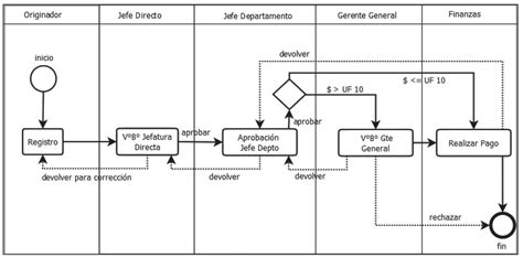 Diagrama de flujo: Proceso de declaración y pago de cotizaciones por empleadores