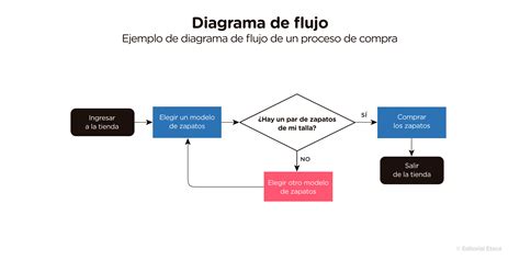 Esquema del flujo de un traspaso entre AFPs y los actores involucrados