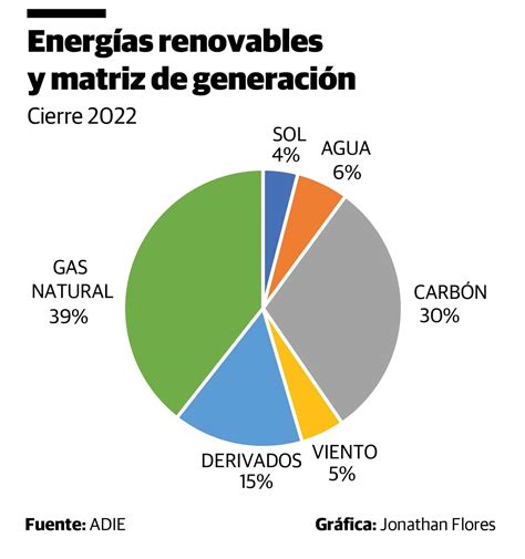 Gráfico mostrando el crecimiento de la inversión en energías renovables