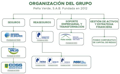Organigrama de la estructura corporativa tras la fusión