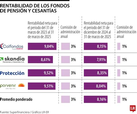 Gráfico mostrando la distribución de fondos de pensión y rendimientos