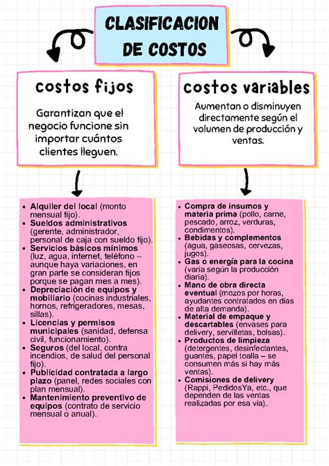Infografía comparando costos fijos y variables con ejemplos relevantes para la producción