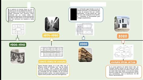 Infografía sobre la evolución de la vivienda social en Chile (años, metros cuadrados, ubicación)