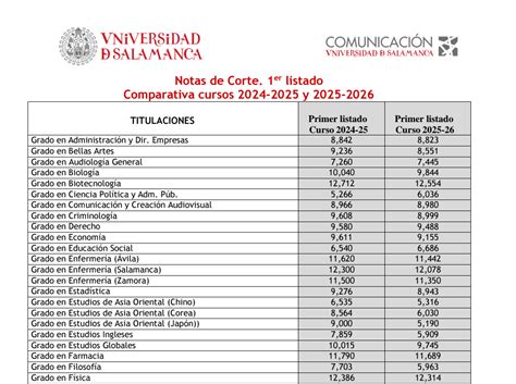 Gráfico comparativo de notas de corte entre el turno general y el turno de discapacidad en oposiciones.