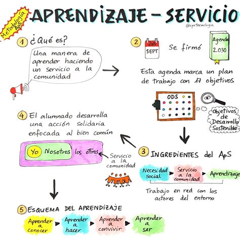 Esquema conceptual del Aprendizaje + Servicio
