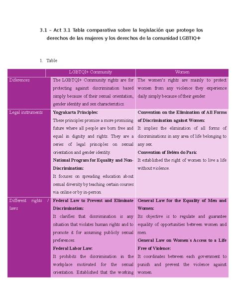 Tabla comparativa de los avances legislativos en materia de discapacidad en países de América Latina y el Caribe.