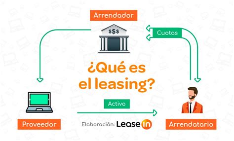 Esquema visual de cómo funciona el leasing habitacional: institución compra, persona arrienda con opción a compra, al final la propiedad es suya.