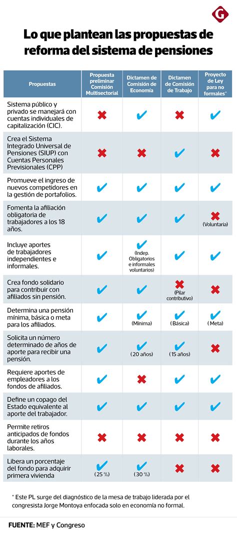 Esquema comparativo de propuestas de reforma de pensiones