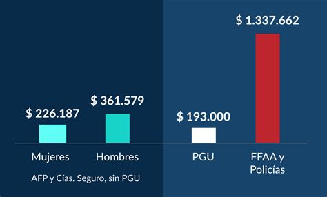Gráfico comparativo de pensiones promedio en Chile.