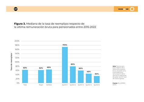 Gráfico comparativo de pensiones promedio y tasas de reemplazo entre hombres y mujeres en Chile.