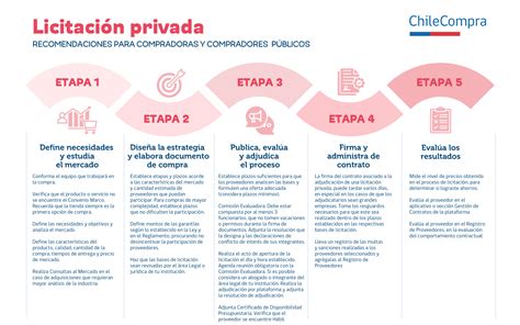Esquema o flujo de datos de una licitación pública en Chile