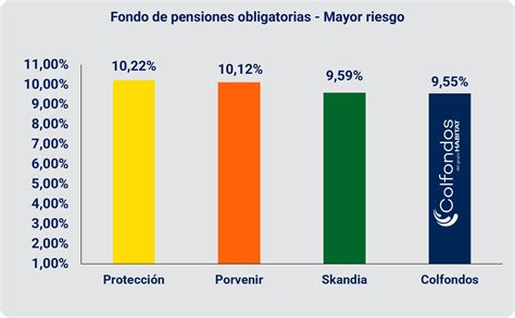Gráfico comparativo de rentabilidad de fondos de pensiones B y C en 2024