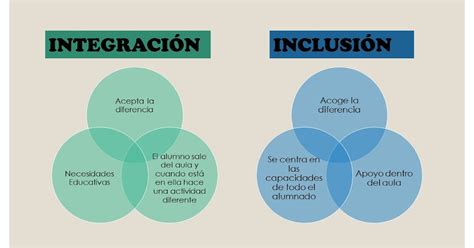 Esquema de las diferencias entre inclusión e integración educativa