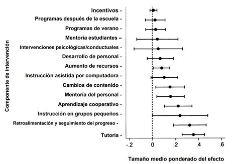 Gráfico: Evolución del impacto de las tutorías en la retención de estudiantes de primer año en INACAP