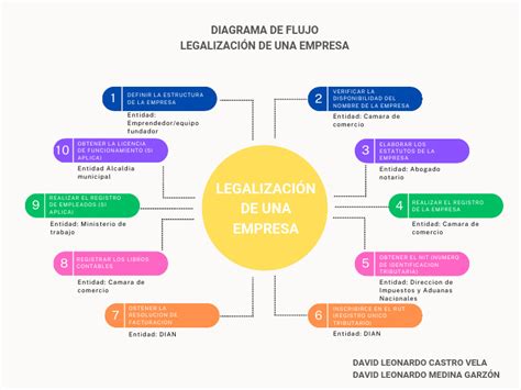 Esquema: Pasos para la legalización y reconocimiento de estudios de extranjeros en Chile