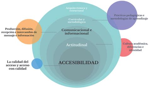 Infografía que detalla las diferentes dimensiones de la accesibilidad en la atención sanitaria: física, sensorial y cognitiva.