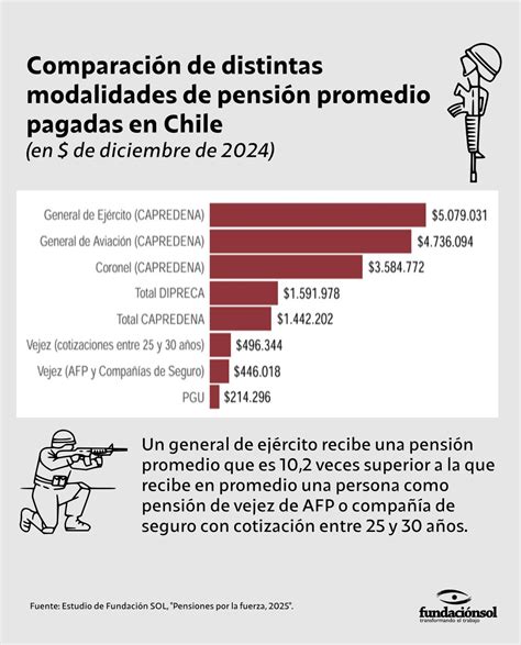 Gráfico de barras: Comparación de pensiones promedio (Capredena, Dipreca, AFP)