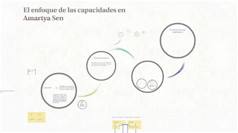 Infografía: Diferencia entre Funcionamientos y Capacidades en el enfoque de Amartya Sen