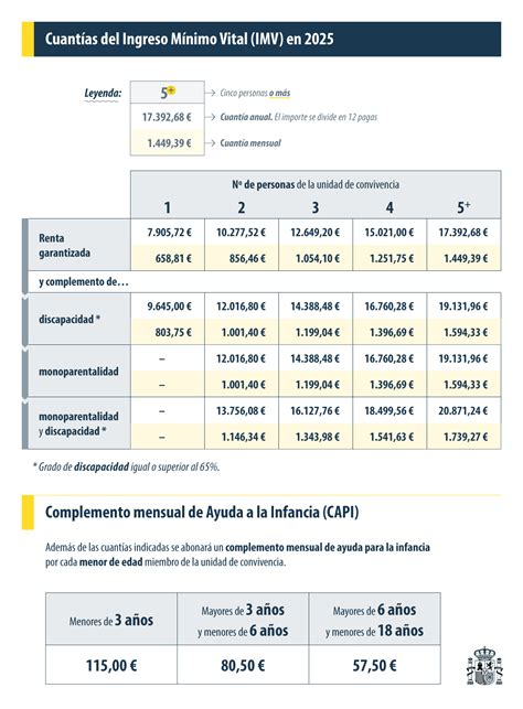 Infografía detallando los requisitos de acceso al IMV