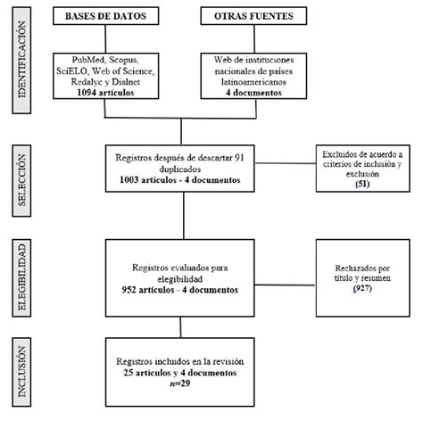 Diagrama de flujo de elegibilidad para pensión de sobrevivencia