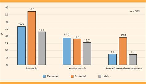 Gráfico de barras mostrando la prevalencia de estrés y depresión en cuidadores de pacientes paliativos