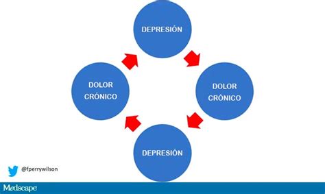 Esquema ilustrando la interconexión entre dolor crónico, depresión y sus dimensiones en pacientes paliativos.