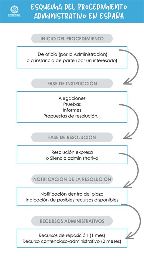 Infografía sobre el procedimiento de la Ley N° 21.484
