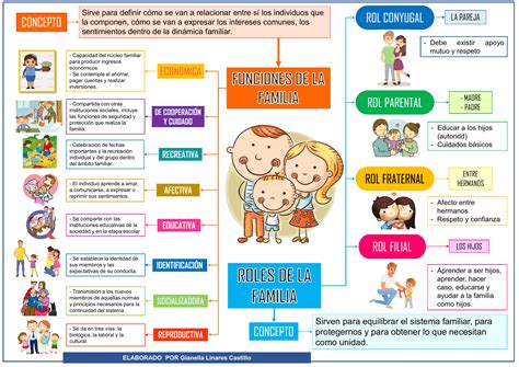 Esquema de las responsabilidades parentales y los tipos de cuidado personal