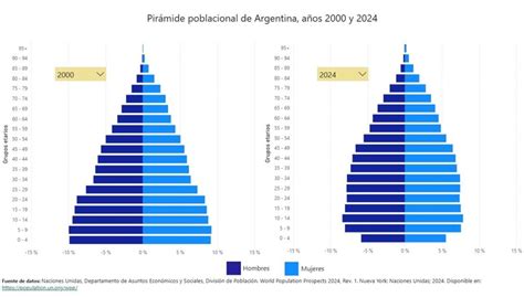 Infografía mostrando la pirámide poblacional y el aumento de la esperanza de vida en América Latina