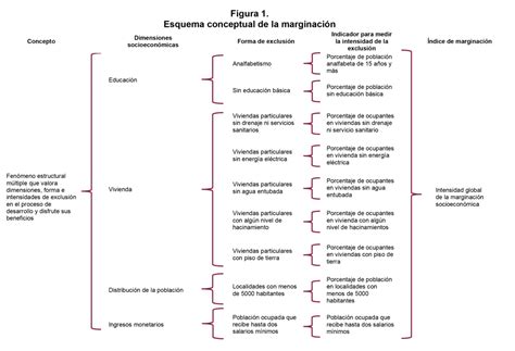 diagrama explicativo del Índice de Marginación Urbana (IMU) y sus dimensiones