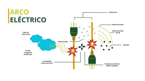Esquema de los principales riesgos eléctricos: descarga, cortocircuito, sobrecarga y arco eléctrico
