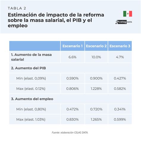 Gráfico mostrando la gradualidad de la implementación de la PGU y la cotización del empleador en la reforma de pensiones