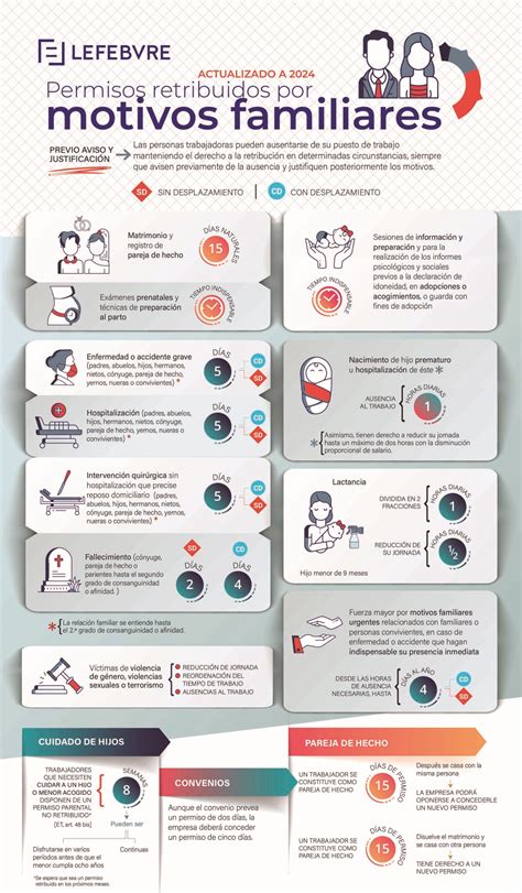 infografía sobre los permisos laborales para el cuidado de niños con discapacidad