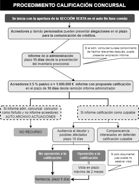 Esquema del proceso de calificación de invalidez en Comisiones Médicas