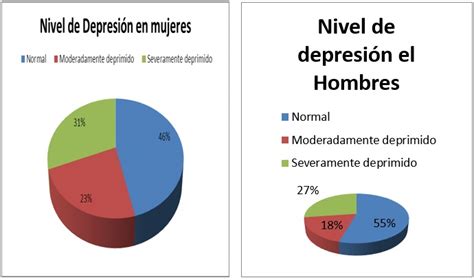 Gráfico de barras sobre la prevalencia de la depresión por grupo de edad y región.