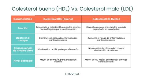 Gráfico comparativo de colesterol HDL y LDL
