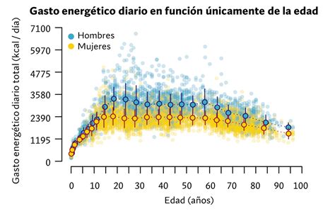 Diagrama que muestra la influencia de la edad y el sexo en los niveles de colesterol